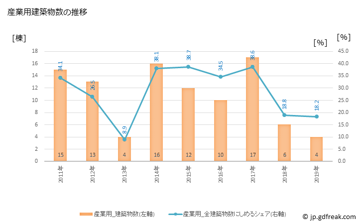 グラフ 年次 湧水町(ﾕｳｽｲﾁｮｳ 鹿児島県)の建築着工の動向 産業用建築物数の推移