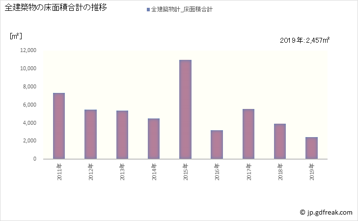 グラフ 年次 湧水町(ﾕｳｽｲﾁｮｳ 鹿児島県)の建築着工の動向 全建築物の床面積合計の推移