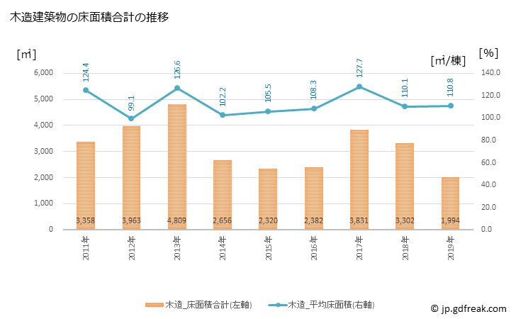 グラフ 年次 湧水町(ﾕｳｽｲﾁｮｳ 鹿児島県)の建築着工の動向 木造建築物の床面積合計の推移