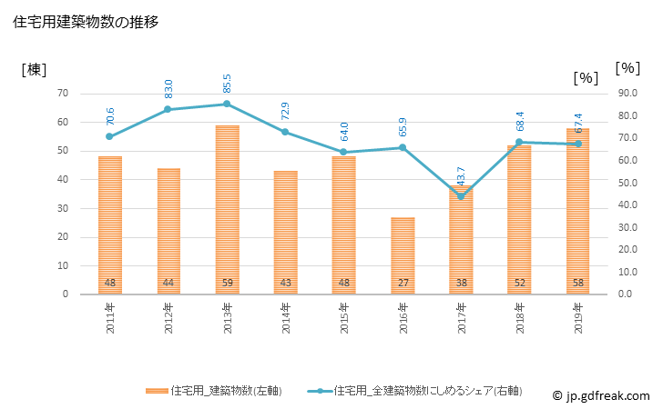 グラフ 年次 大崎町(ｵｵｻｷﾁｮｳ 鹿児島県)の建築着工の動向 住宅用建築物数の推移