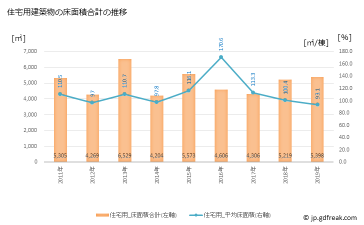 グラフ 年次 大崎町(ｵｵｻｷﾁｮｳ 鹿児島県)の建築着工の動向 住宅用建築物の床面積合計の推移