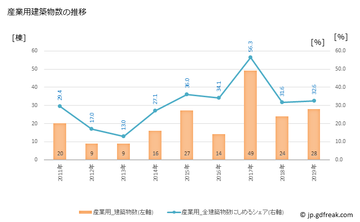 グラフ 年次 大崎町(ｵｵｻｷﾁｮｳ 鹿児島県)の建築着工の動向 産業用建築物数の推移