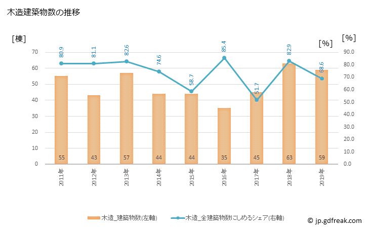 グラフ 年次 大崎町(ｵｵｻｷﾁｮｳ 鹿児島県)の建築着工の動向 木造建築物数の推移