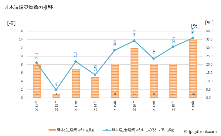 グラフ 年次 東串良町(ﾋｶﾞｼｸｼﾗﾁｮｳ 鹿児島県)の建築着工の動向 非木造建築物数の推移