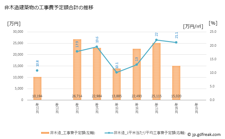 グラフ 年次 東串良町(ﾋｶﾞｼｸｼﾗﾁｮｳ 鹿児島県)の建築着工の動向 非木造建築物の工事費予定額合計の推移