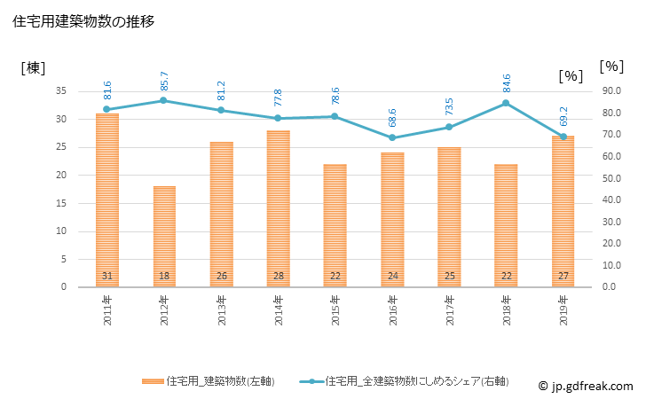 グラフ 年次 東串良町(ﾋｶﾞｼｸｼﾗﾁｮｳ 鹿児島県)の建築着工の動向 住宅用建築物数の推移