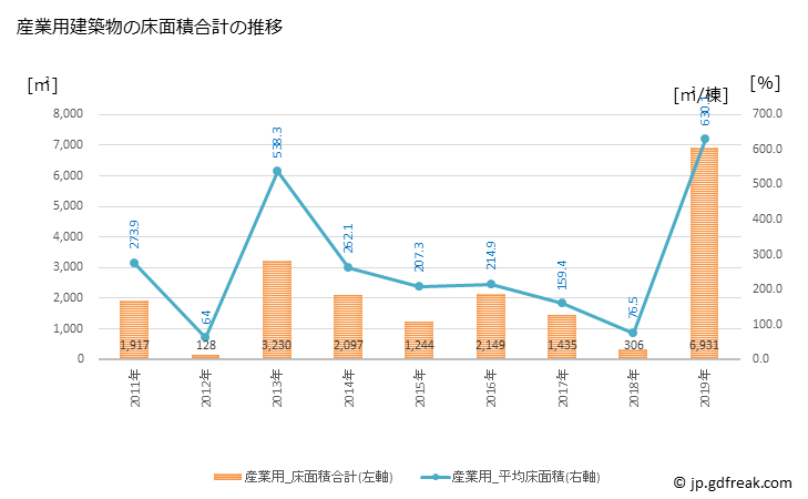 グラフ 年次 東串良町(ﾋｶﾞｼｸｼﾗﾁｮｳ 鹿児島県)の建築着工の動向 産業用建築物の床面積合計の推移