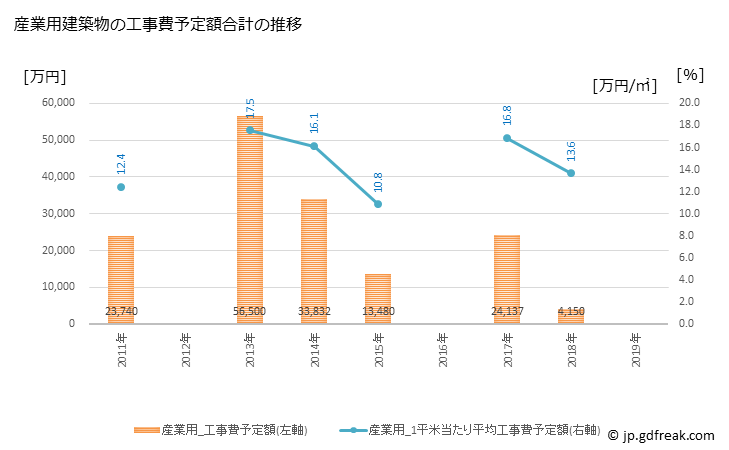 グラフ 年次 東串良町(ﾋｶﾞｼｸｼﾗﾁｮｳ 鹿児島県)の建築着工の動向 産業用建築物の工事費予定額合計の推移