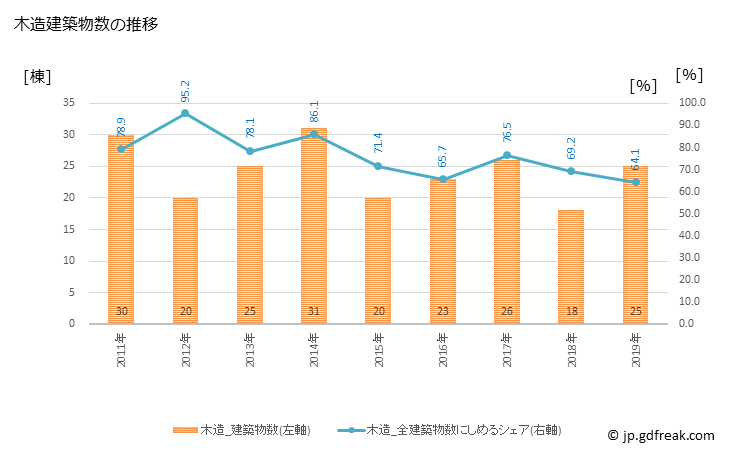 グラフ 年次 東串良町(ﾋｶﾞｼｸｼﾗﾁｮｳ 鹿児島県)の建築着工の動向 木造建築物数の推移