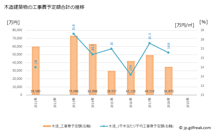 グラフ 年次 東串良町(ﾋｶﾞｼｸｼﾗﾁｮｳ 鹿児島県)の建築着工の動向 木造建築物の工事費予定額合計の推移