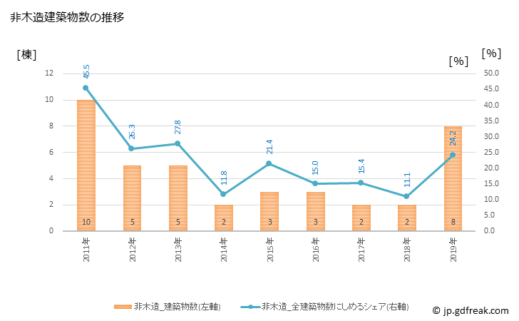 グラフ 年次 錦江町(ｷﾝｺｳﾁｮｳ 鹿児島県)の建築着工の動向 非木造建築物数の推移