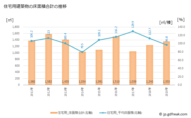 グラフ 年次 錦江町(ｷﾝｺｳﾁｮｳ 鹿児島県)の建築着工の動向 住宅用建築物の床面積合計の推移