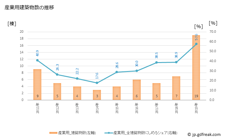 グラフ 年次 錦江町(ｷﾝｺｳﾁｮｳ 鹿児島県)の建築着工の動向 産業用建築物数の推移
