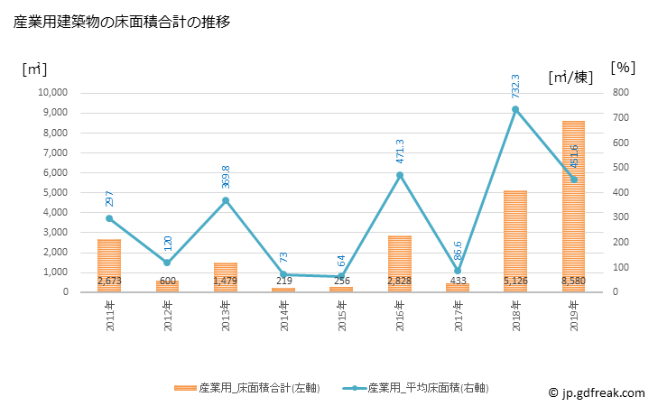 グラフ 年次 錦江町(ｷﾝｺｳﾁｮｳ 鹿児島県)の建築着工の動向 産業用建築物の床面積合計の推移