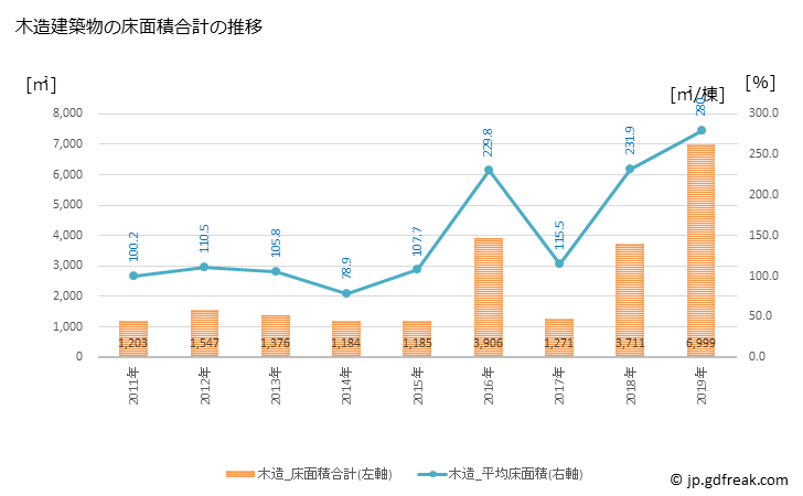 グラフ 年次 錦江町(ｷﾝｺｳﾁｮｳ 鹿児島県)の建築着工の動向 木造建築物の床面積合計の推移