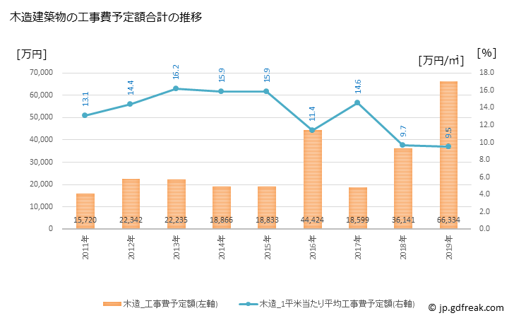 グラフ 年次 錦江町(ｷﾝｺｳﾁｮｳ 鹿児島県)の建築着工の動向 木造建築物の工事費予定額合計の推移
