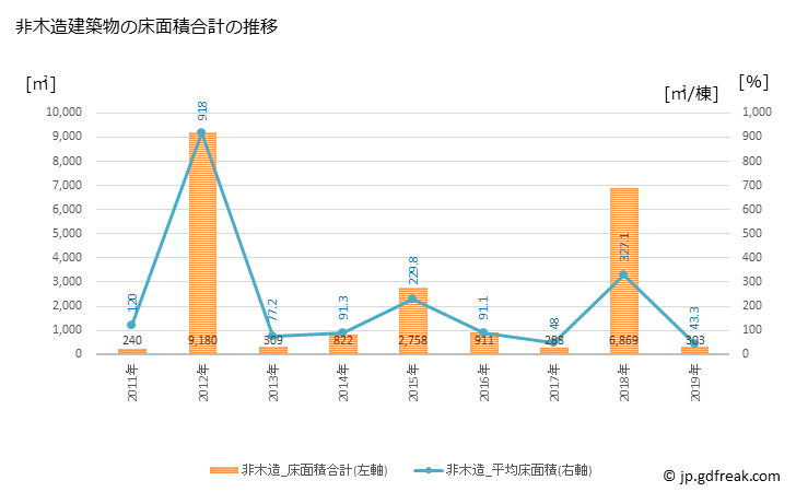 グラフ 年次 南大隅町(ﾐﾅﾐｵｵｽﾐﾁｮｳ 鹿児島県)の建築着工の動向 非木造建築物の床面積合計の推移
