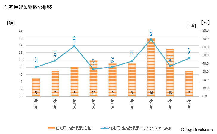 グラフ 年次 南大隅町(ﾐﾅﾐｵｵｽﾐﾁｮｳ 鹿児島県)の建築着工の動向 住宅用建築物数の推移