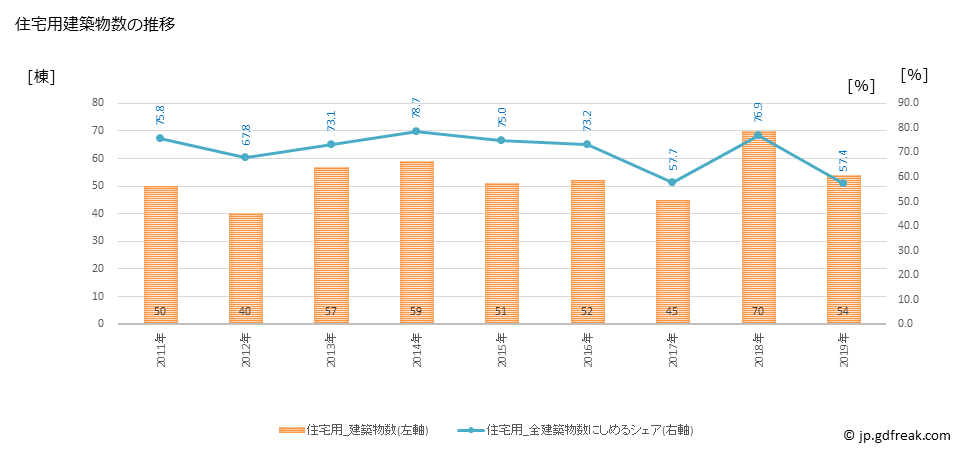 グラフ 年次 肝付町(ｷﾓﾂｷﾁﾖｳ 鹿児島県)の建築着工の動向 住宅用建築物数の推移