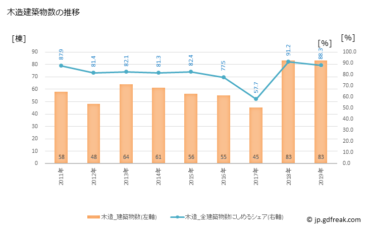 グラフ 年次 肝付町(ｷﾓﾂｷﾁﾖｳ 鹿児島県)の建築着工の動向 木造建築物数の推移