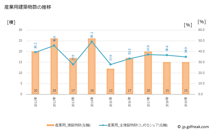 グラフ 年次 中種子町(ﾅｶﾀﾈﾁｮｳ 鹿児島県)の建築着工の動向 産業用建築物数の推移