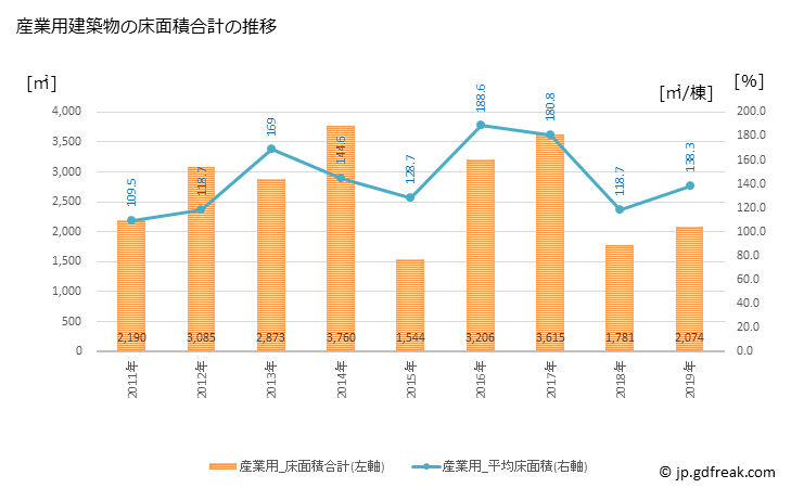 グラフ 年次 中種子町(ﾅｶﾀﾈﾁｮｳ 鹿児島県)の建築着工の動向 産業用建築物の床面積合計の推移