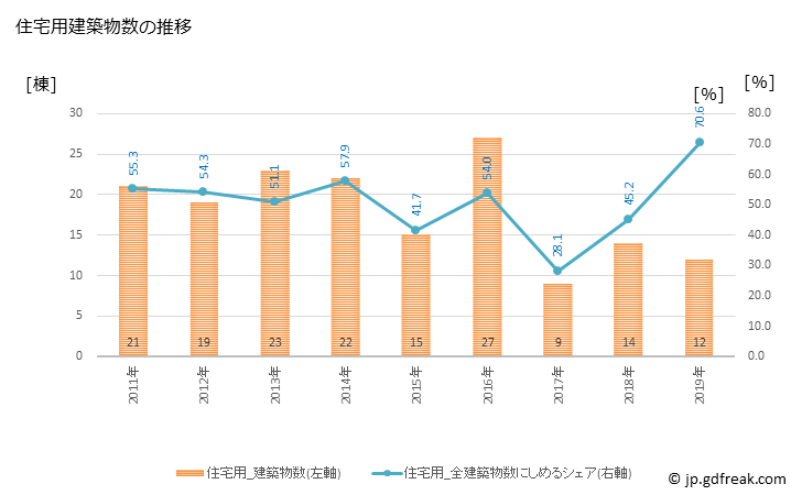 グラフ 年次 南種子町(ﾐﾅﾐﾀﾈﾁｮｳ 鹿児島県)の建築着工の動向 住宅用建築物数の推移