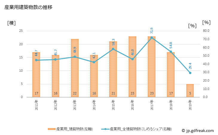 グラフ 年次 南種子町(ﾐﾅﾐﾀﾈﾁｮｳ 鹿児島県)の建築着工の動向 産業用建築物数の推移