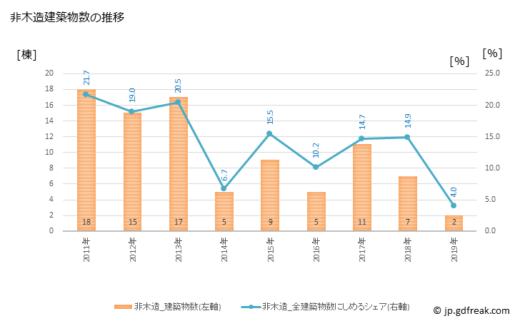 グラフ 年次 屋久島町(ﾔｸｼﾏﾁｮｳ 鹿児島県)の建築着工の動向 非木造建築物数の推移