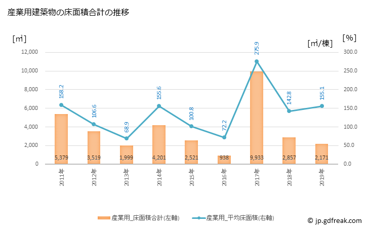 グラフ 年次 屋久島町(ﾔｸｼﾏﾁｮｳ 鹿児島県)の建築着工の動向 産業用建築物の床面積合計の推移