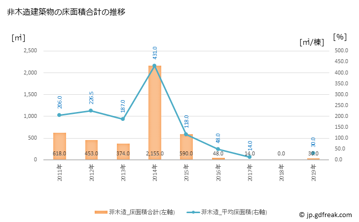 グラフ 年次 大和村(ﾔﾏﾄｿﾝ 鹿児島県)の建築着工の動向 非木造建築物の床面積合計の推移