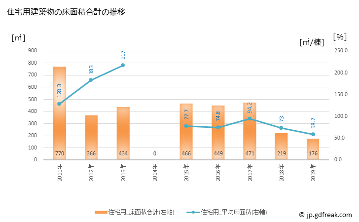 グラフ 年次 大和村(ﾔﾏﾄｿﾝ 鹿児島県)の建築着工の動向 住宅用建築物の床面積合計の推移