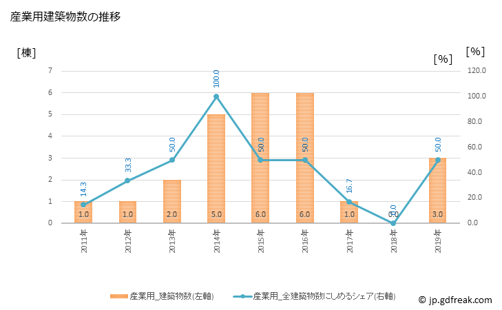 グラフ 年次 大和村(ﾔﾏﾄｿﾝ 鹿児島県)の建築着工の動向 産業用建築物数の推移