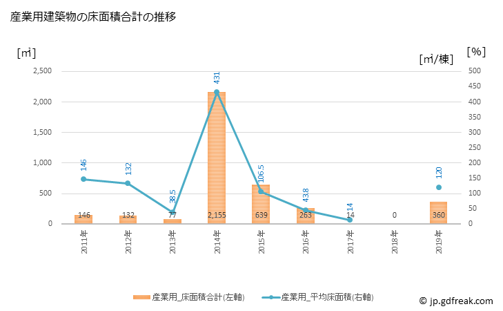 グラフ 年次 大和村(ﾔﾏﾄｿﾝ 鹿児島県)の建築着工の動向 産業用建築物の床面積合計の推移