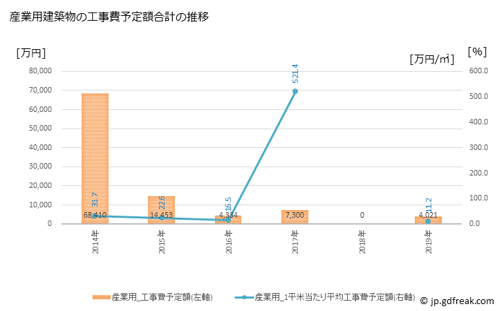 グラフ 年次 大和村(ﾔﾏﾄｿﾝ 鹿児島県)の建築着工の動向 産業用建築物の工事費予定額合計の推移