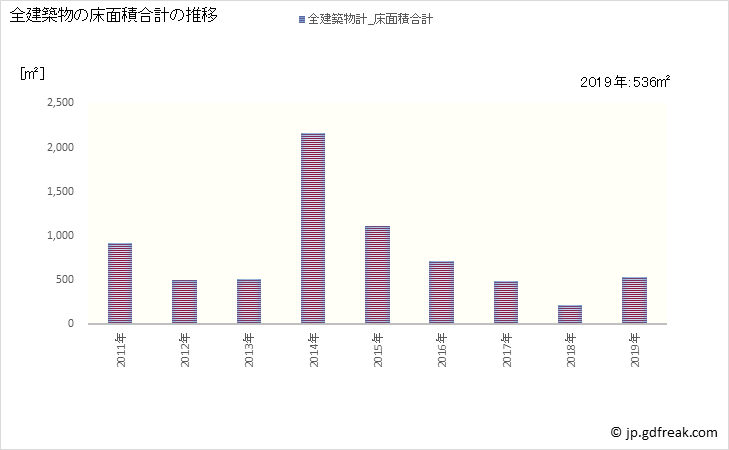 グラフ 年次 大和村(ﾔﾏﾄｿﾝ 鹿児島県)の建築着工の動向 全建築物の床面積合計の推移