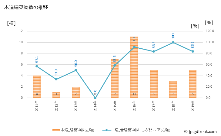 グラフ 年次 大和村(ﾔﾏﾄｿﾝ 鹿児島県)の建築着工の動向 木造建築物数の推移