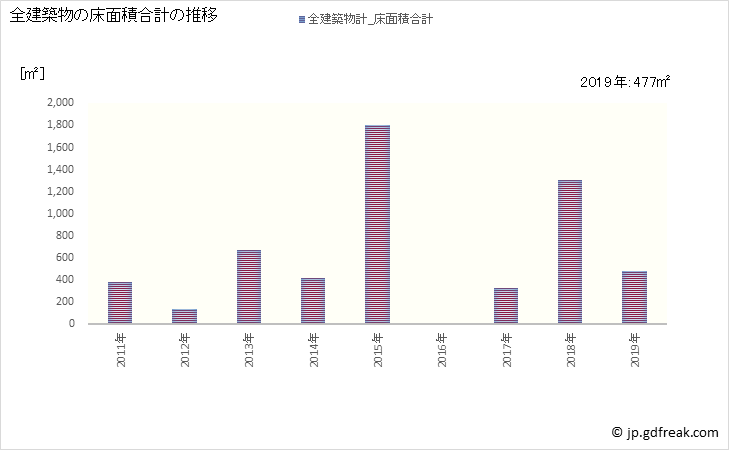 グラフ 年次 宇検村(ｳｹﾝｿﾝ 鹿児島県)の建築着工の動向 全建築物の床面積合計の推移