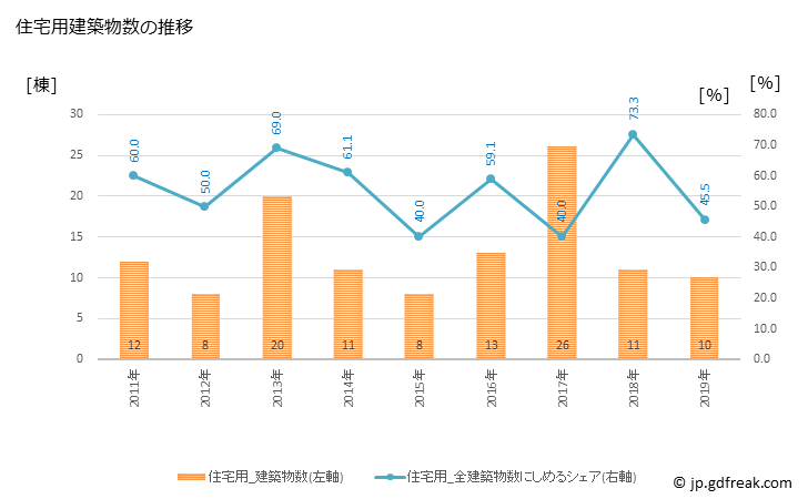 グラフ 年次 瀬戸内町(ｾﾄｳﾁﾁｮｳ 鹿児島県)の建築着工の動向 住宅用建築物数の推移