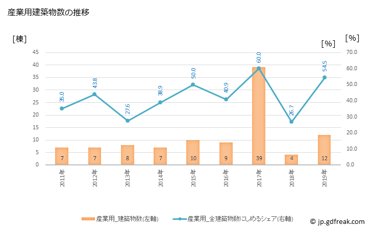 グラフ 年次 瀬戸内町(ｾﾄｳﾁﾁｮｳ 鹿児島県)の建築着工の動向 産業用建築物数の推移