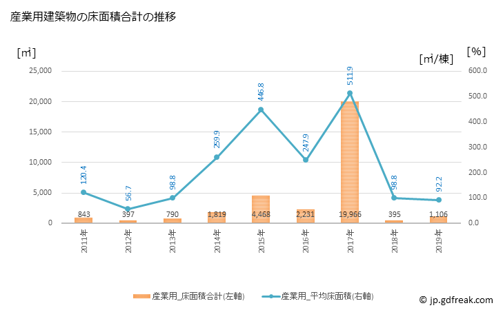 グラフ 年次 瀬戸内町(ｾﾄｳﾁﾁｮｳ 鹿児島県)の建築着工の動向 産業用建築物の床面積合計の推移