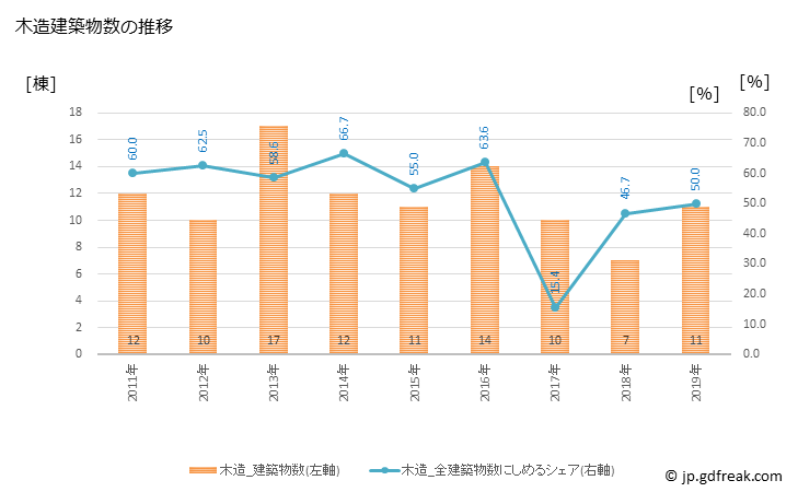グラフ 年次 瀬戸内町(ｾﾄｳﾁﾁｮｳ 鹿児島県)の建築着工の動向 木造建築物数の推移