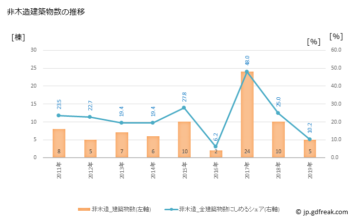 グラフ 年次 龍郷町(ﾀﾂｺﾞｳﾁｮｳ 鹿児島県)の建築着工の動向 非木造建築物数の推移