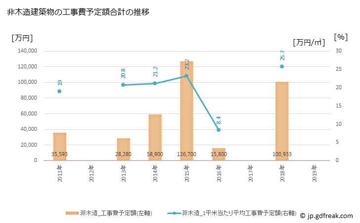 グラフ 年次 龍郷町(ﾀﾂｺﾞｳﾁｮｳ 鹿児島県)の建築着工の動向 非木造建築物の工事費予定額合計の推移