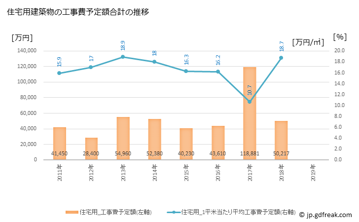 グラフ 年次 龍郷町(ﾀﾂｺﾞｳﾁｮｳ 鹿児島県)の建築着工の動向 住宅用建築物の工事費予定額合計の推移