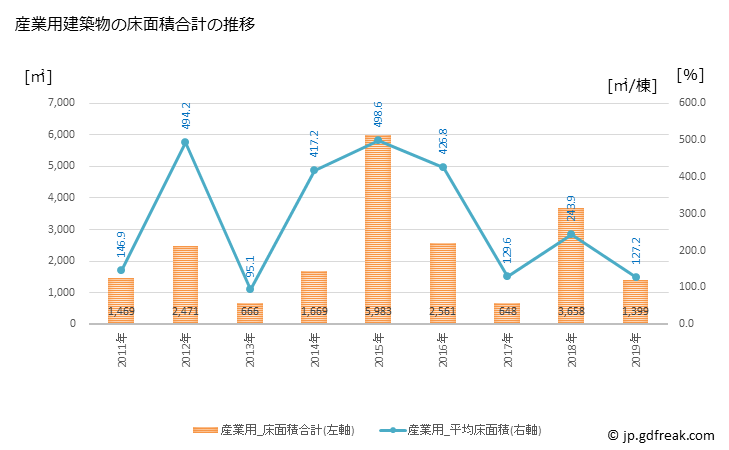 グラフ 年次 龍郷町(ﾀﾂｺﾞｳﾁｮｳ 鹿児島県)の建築着工の動向 産業用建築物の床面積合計の推移