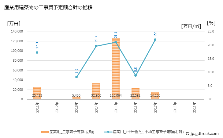 グラフ 年次 龍郷町(ﾀﾂｺﾞｳﾁｮｳ 鹿児島県)の建築着工の動向 産業用建築物の工事費予定額合計の推移