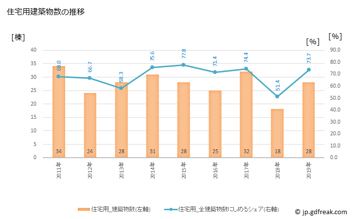 グラフ 年次 徳之島町(ﾄｸﾉｼﾏﾁｮｳ 鹿児島県)の建築着工の動向 住宅用建築物数の推移