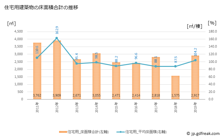 グラフ 年次 徳之島町(ﾄｸﾉｼﾏﾁｮｳ 鹿児島県)の建築着工の動向 住宅用建築物の床面積合計の推移