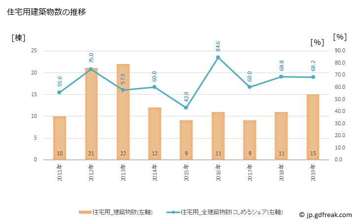グラフ 年次 天城町(ｱﾏｷﾞﾁｮｳ 鹿児島県)の建築着工の動向 住宅用建築物数の推移